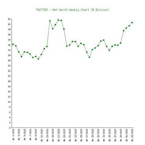 tweet net worth